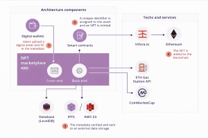NFT Marketplace Development Architecture