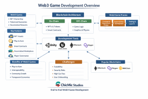Web3 game development architecture showing blockchain, NFTs, smart contracts, and game development process