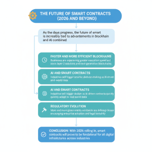 future of smart contract