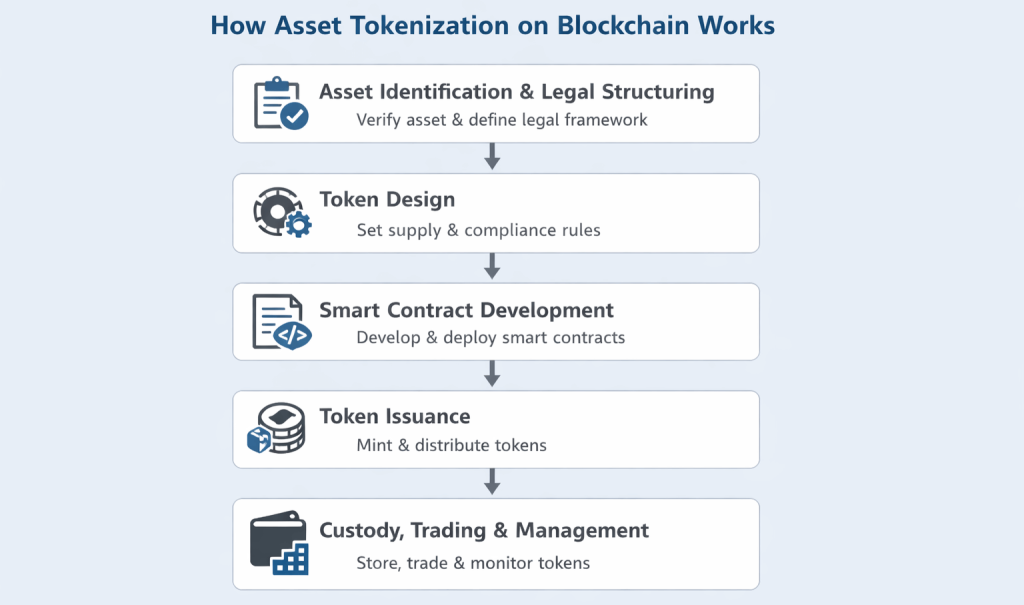 How Asset Tokenization on Blockchain Works