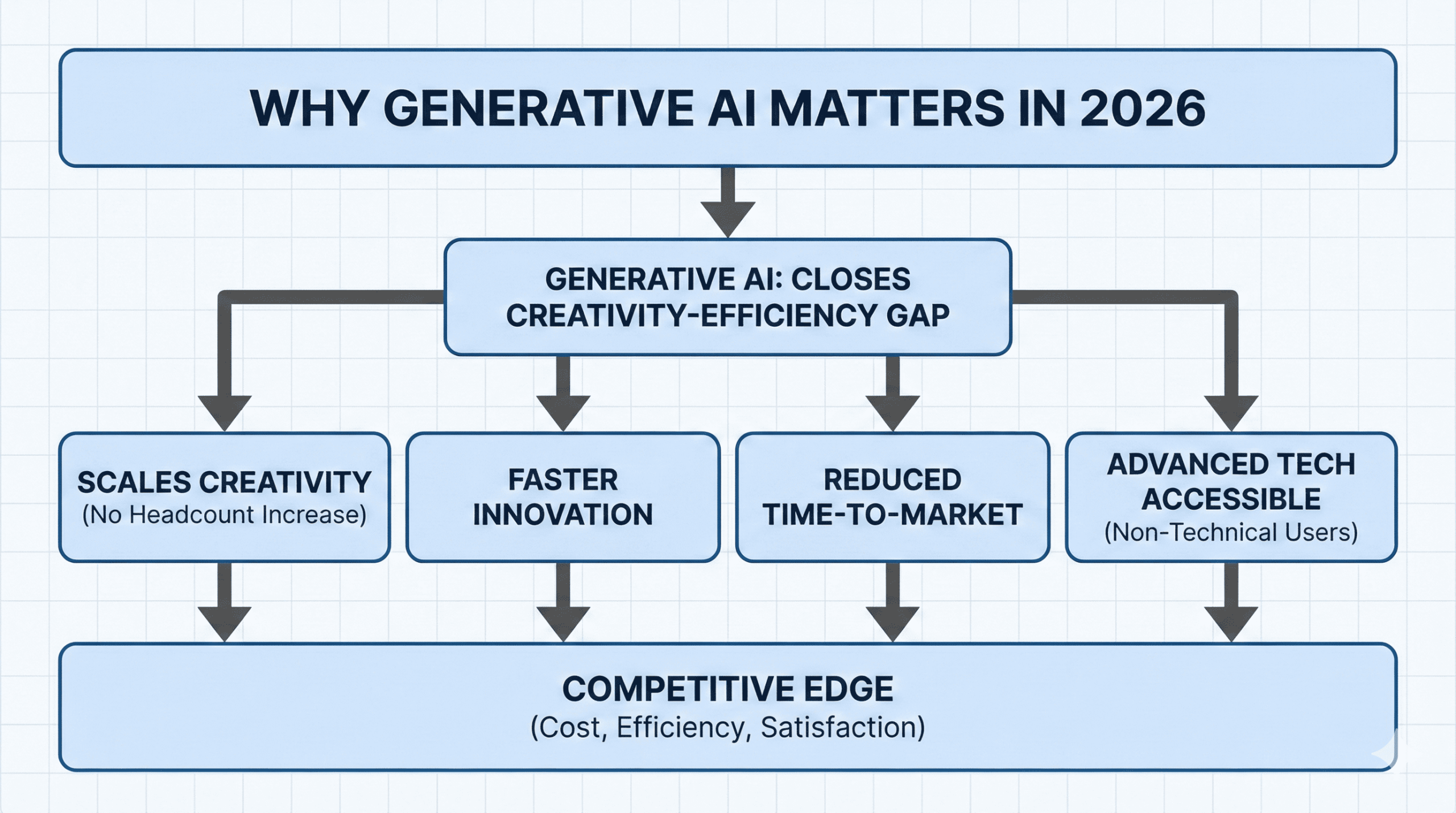 Why Generative AI Matters in 2026
