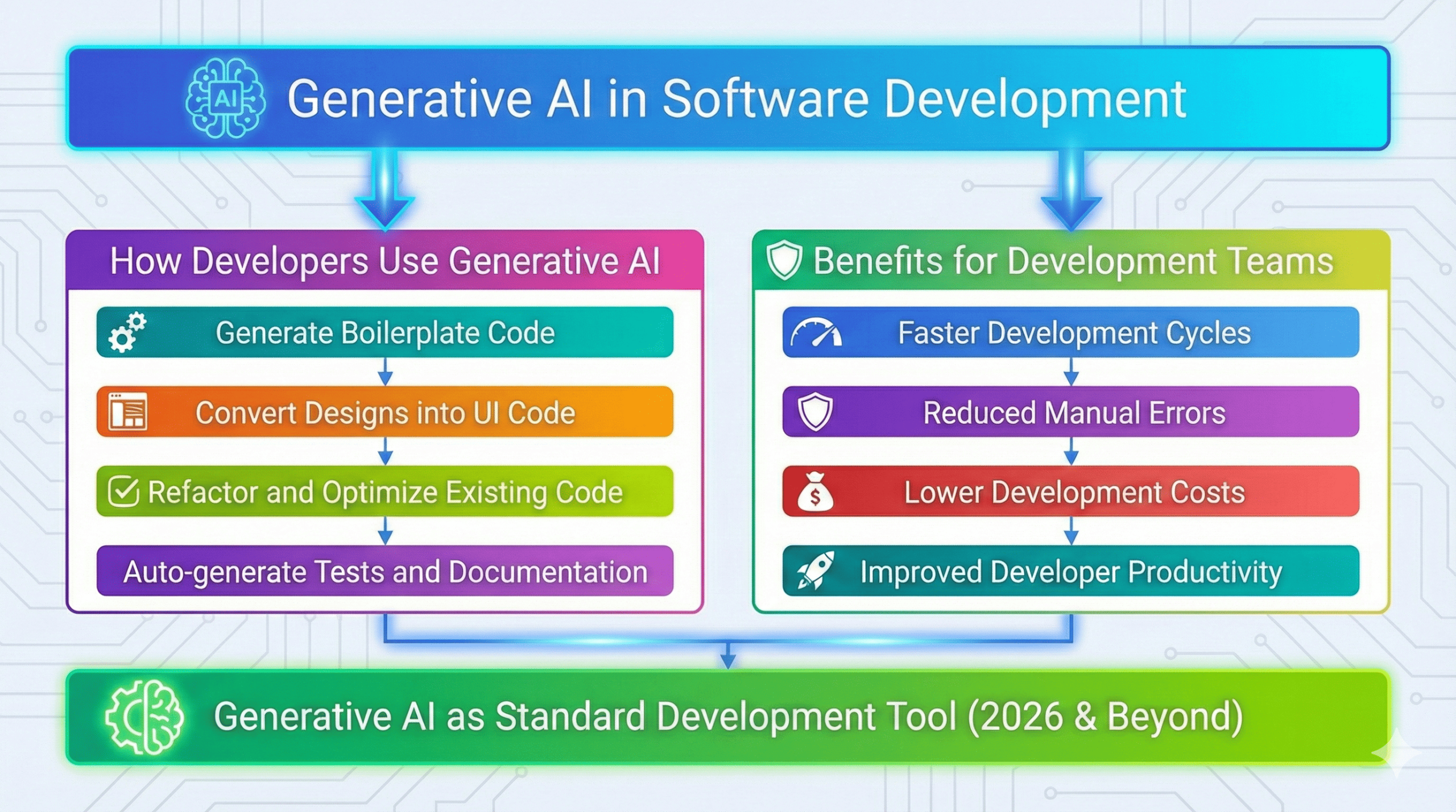 Generative AI Applications in Software Development1 