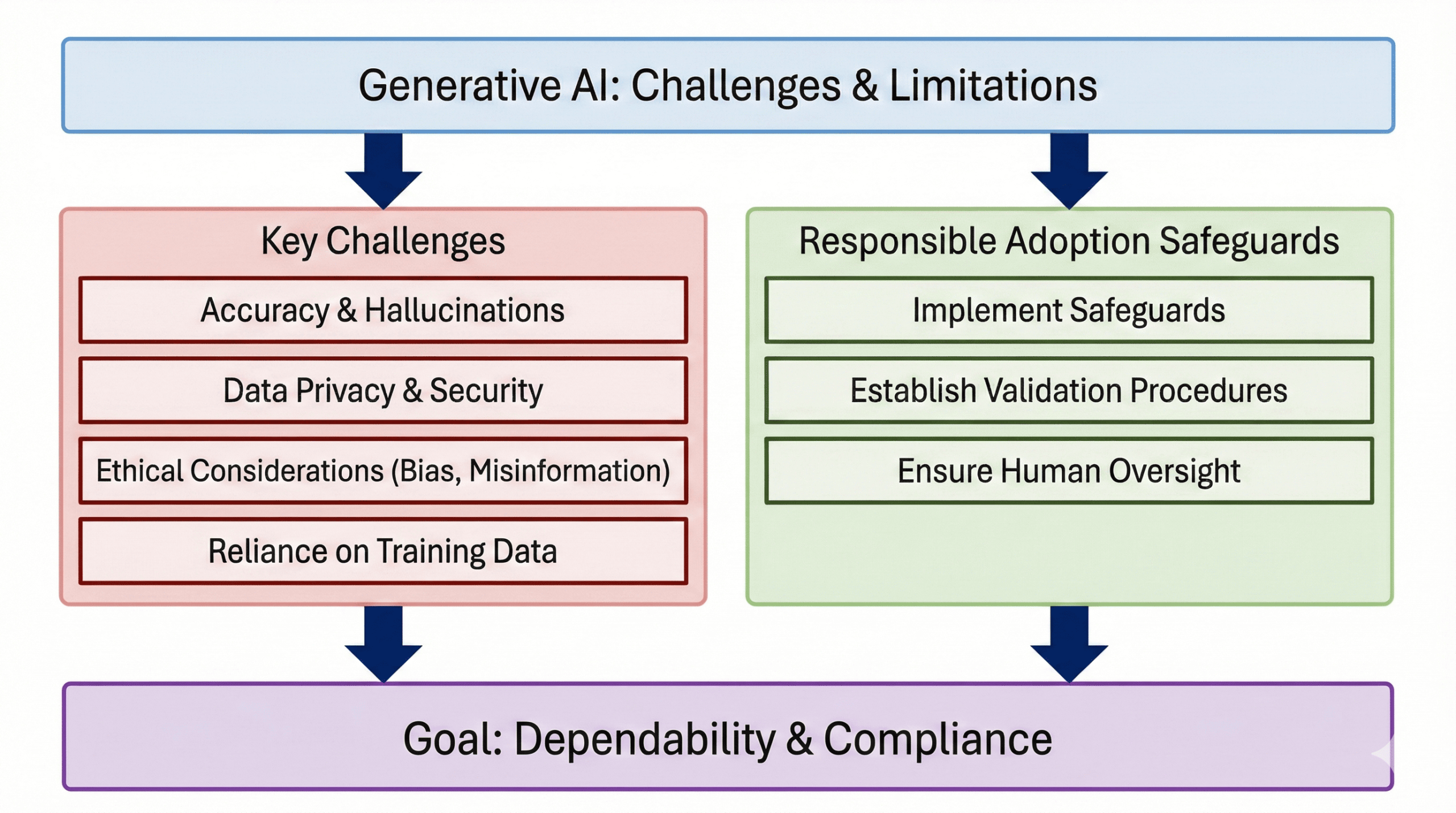 Challenges and Limitations of Generative AI