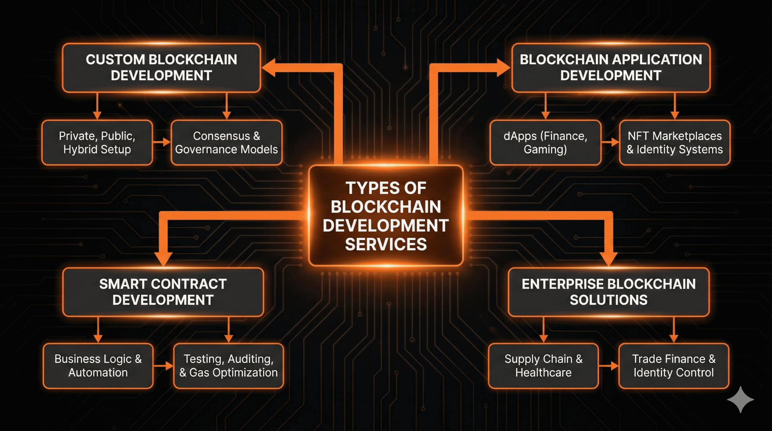 Types of Blockchain Development Services