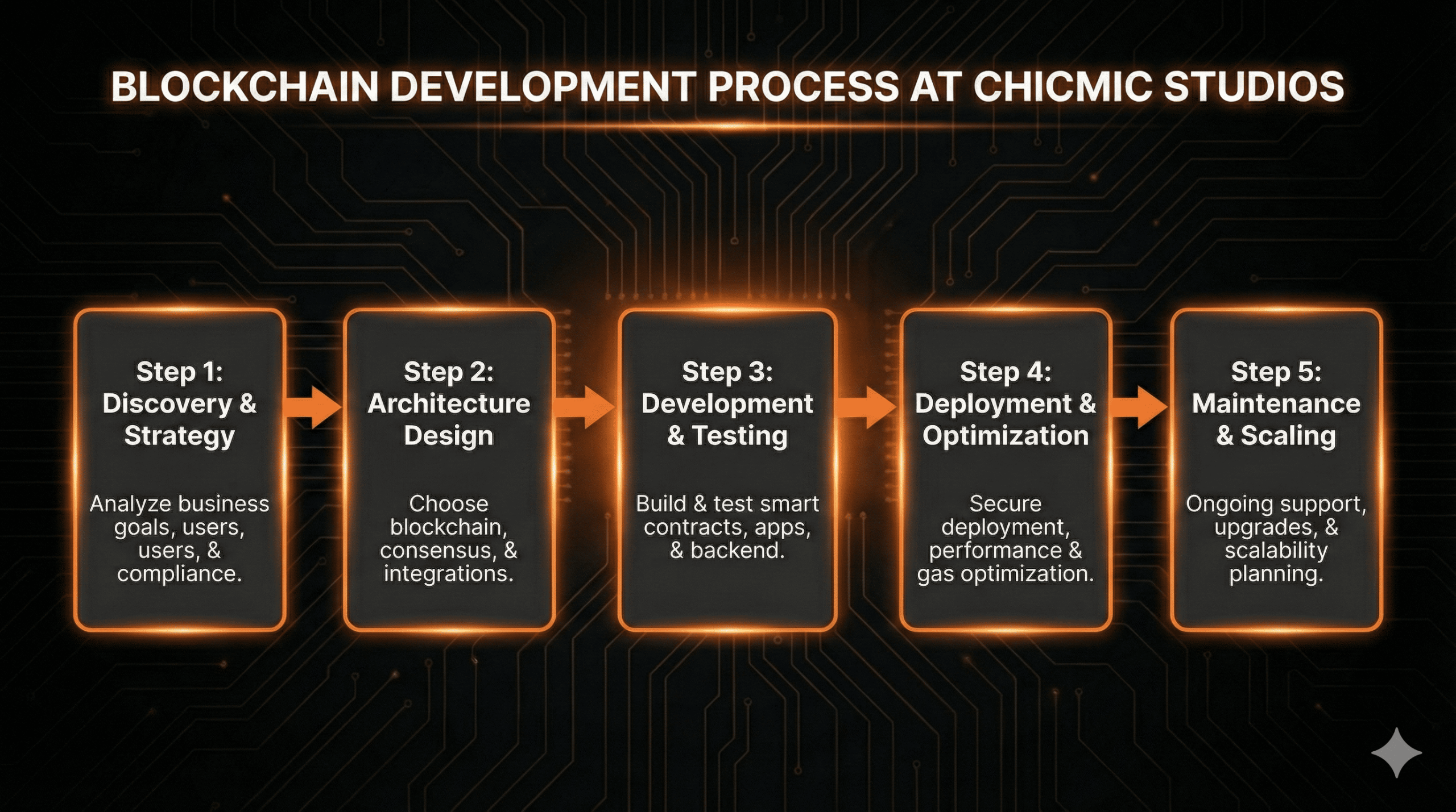 Blockchain development process at ChicMic Studios 