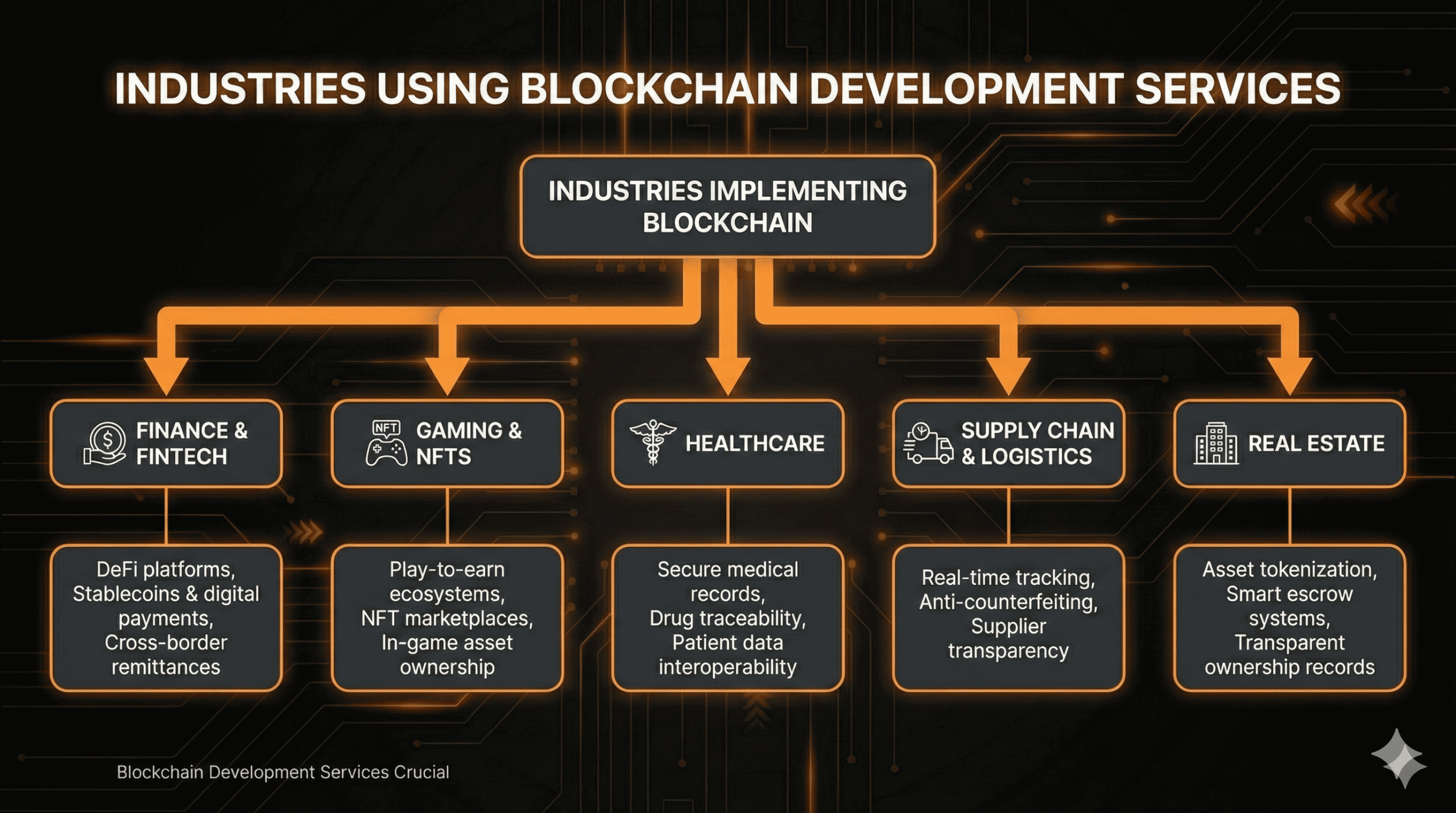 Industries Using Blockchain Development Services