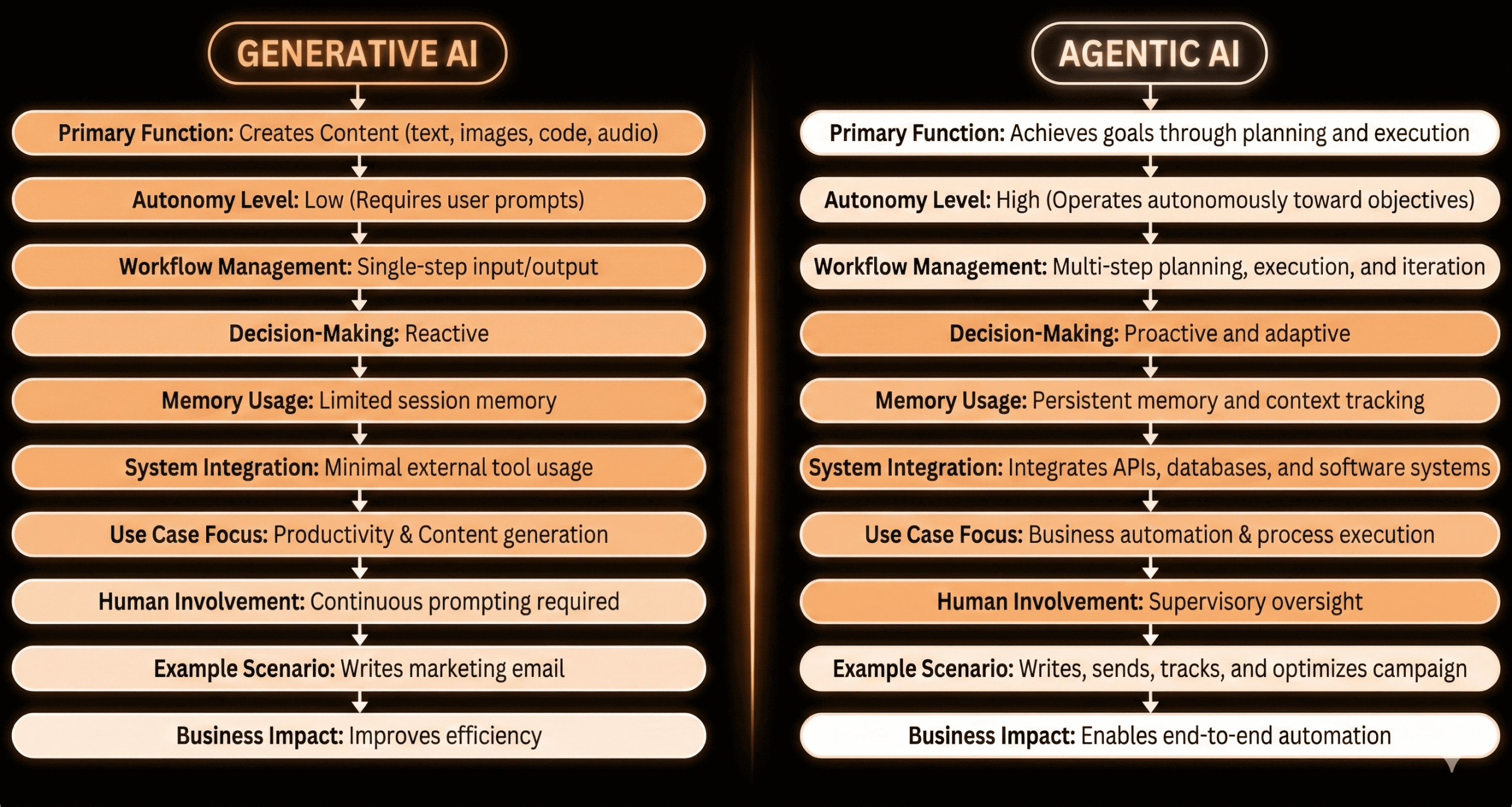 comparison agentic Ai vs Generative AI