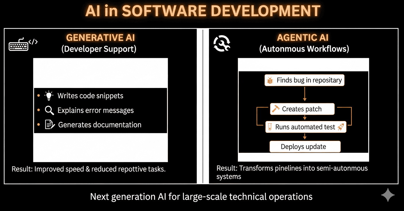 AI Software Development and Technical Workflows