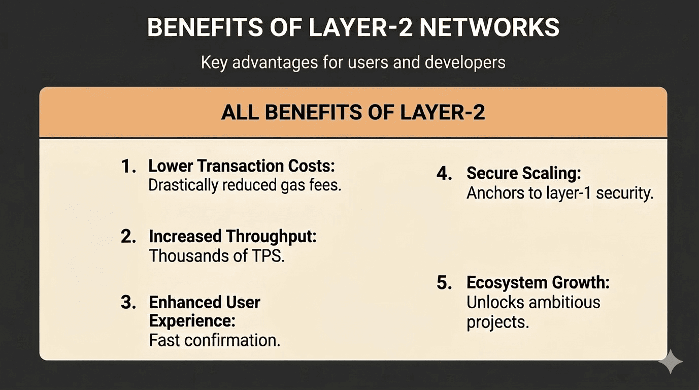 Benefits of Layer‑2 Networks