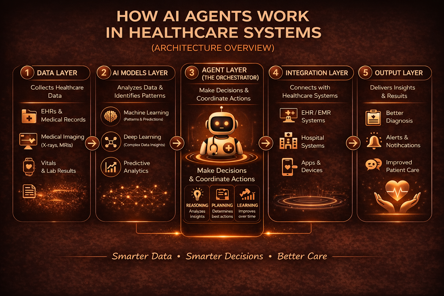 How AI Agents Work in Healthcare Systems
