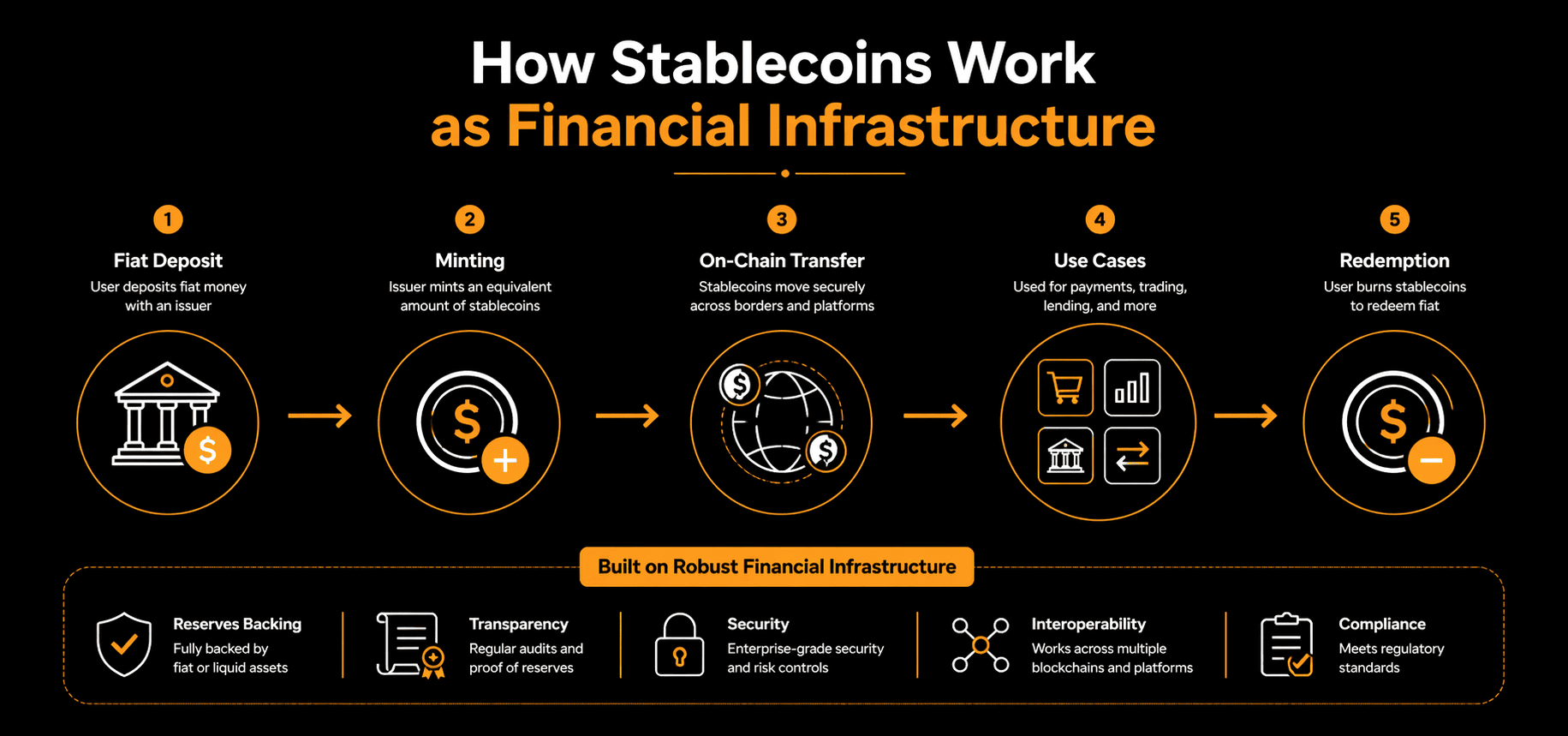 How Stablecoins Work as Financial Infrastructure? 