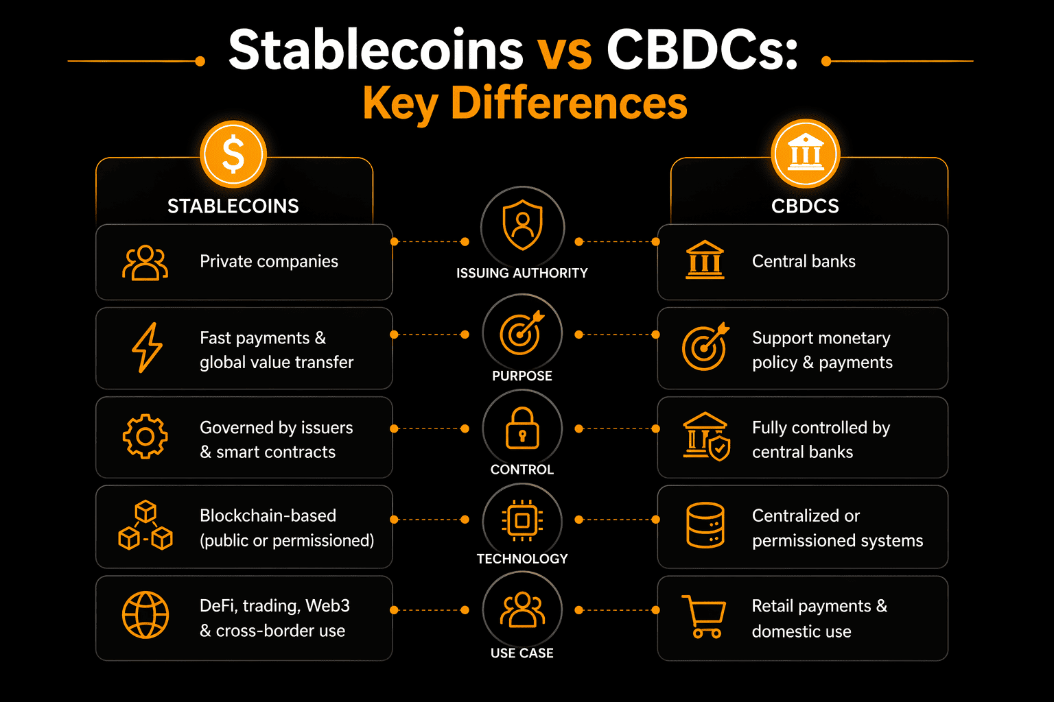 Stablecoins vs CBDCs: Key Differences 