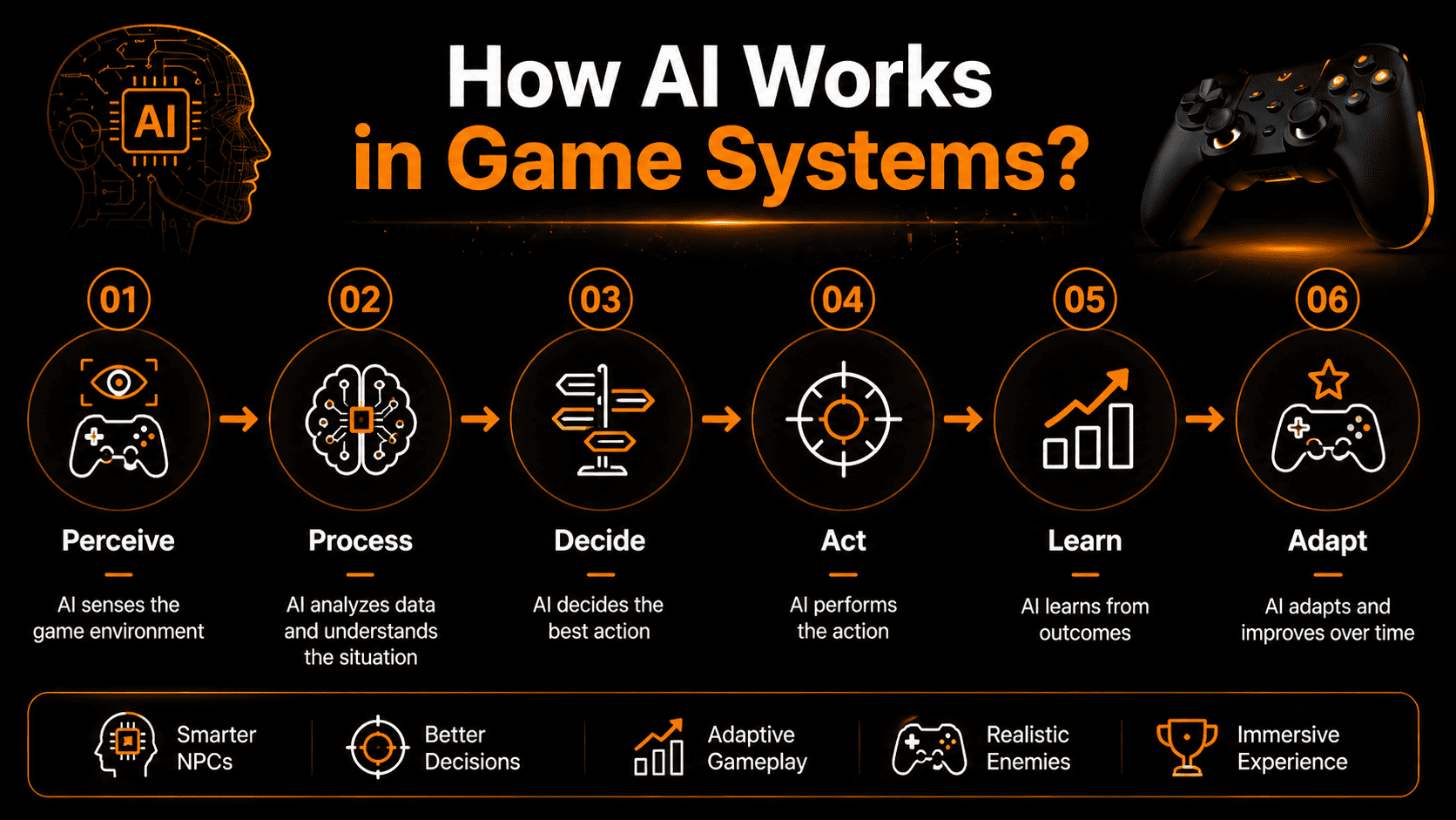 How ai works in game system 
