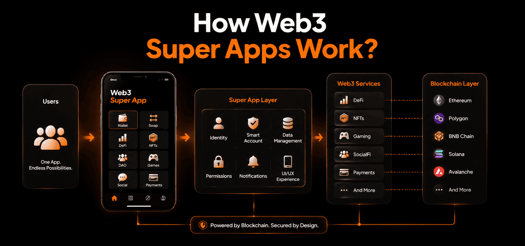 How Web3 Super Apps Work?