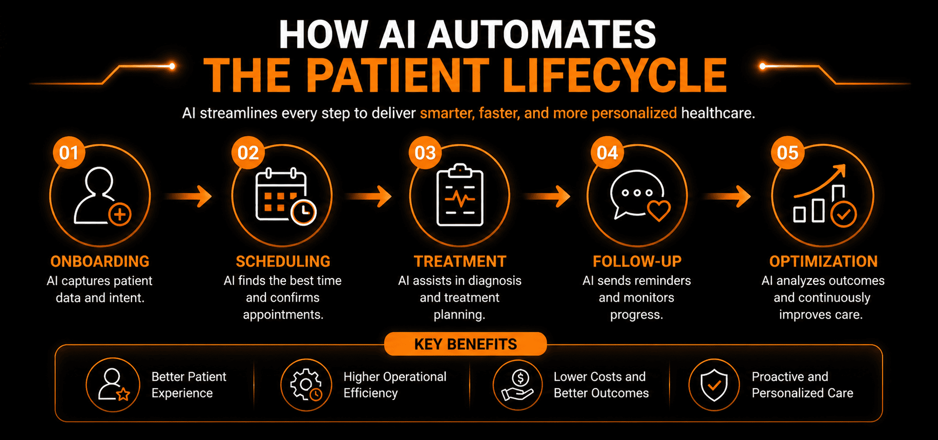 how ai automates the patient lifecycle