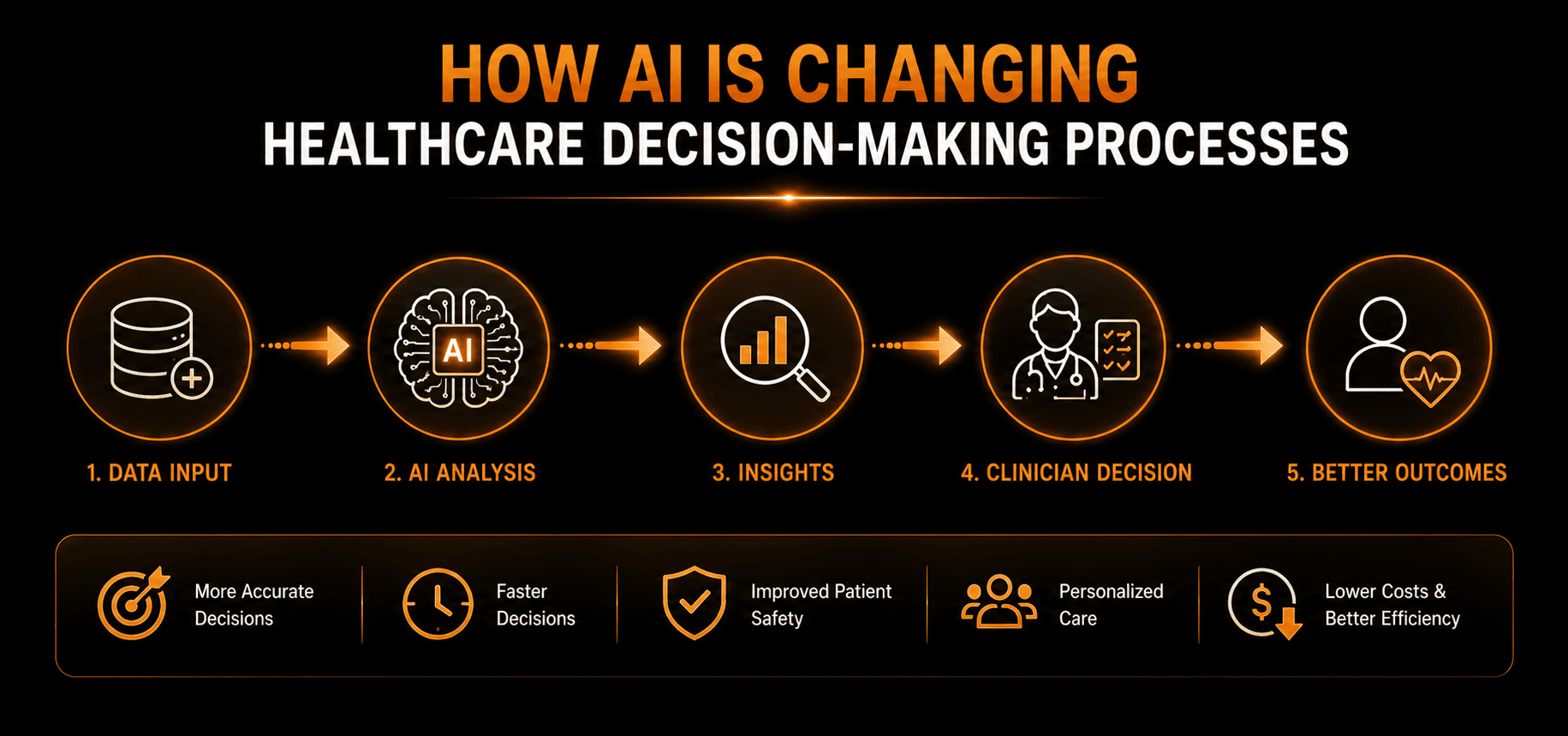 How AI Is Changing Healthcare Decision-Making Processes?
