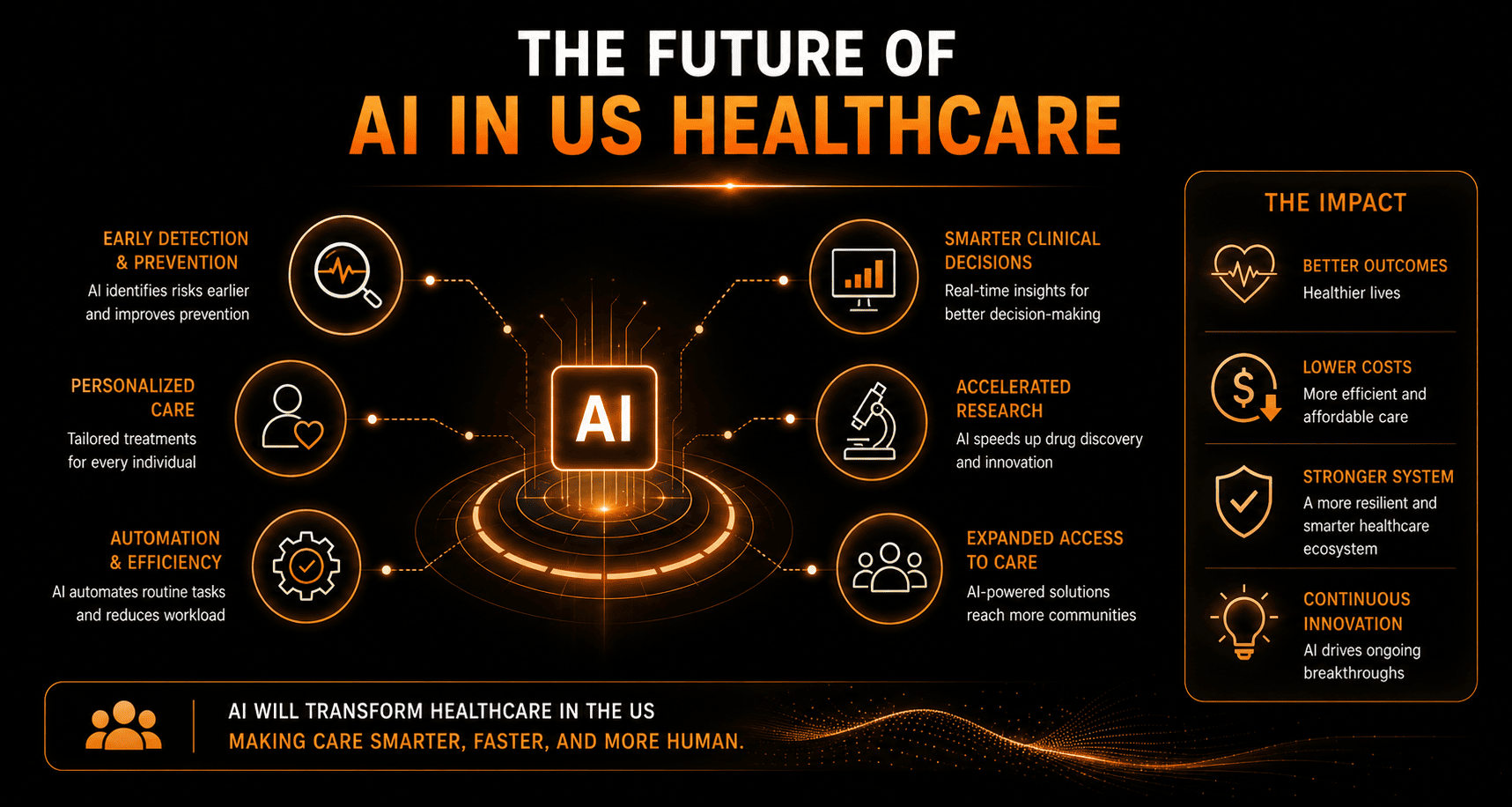 The Future of AI in US Healthcare