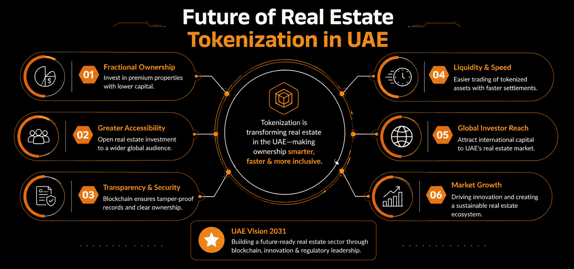 Future of Real Estate Tokenization in UAE