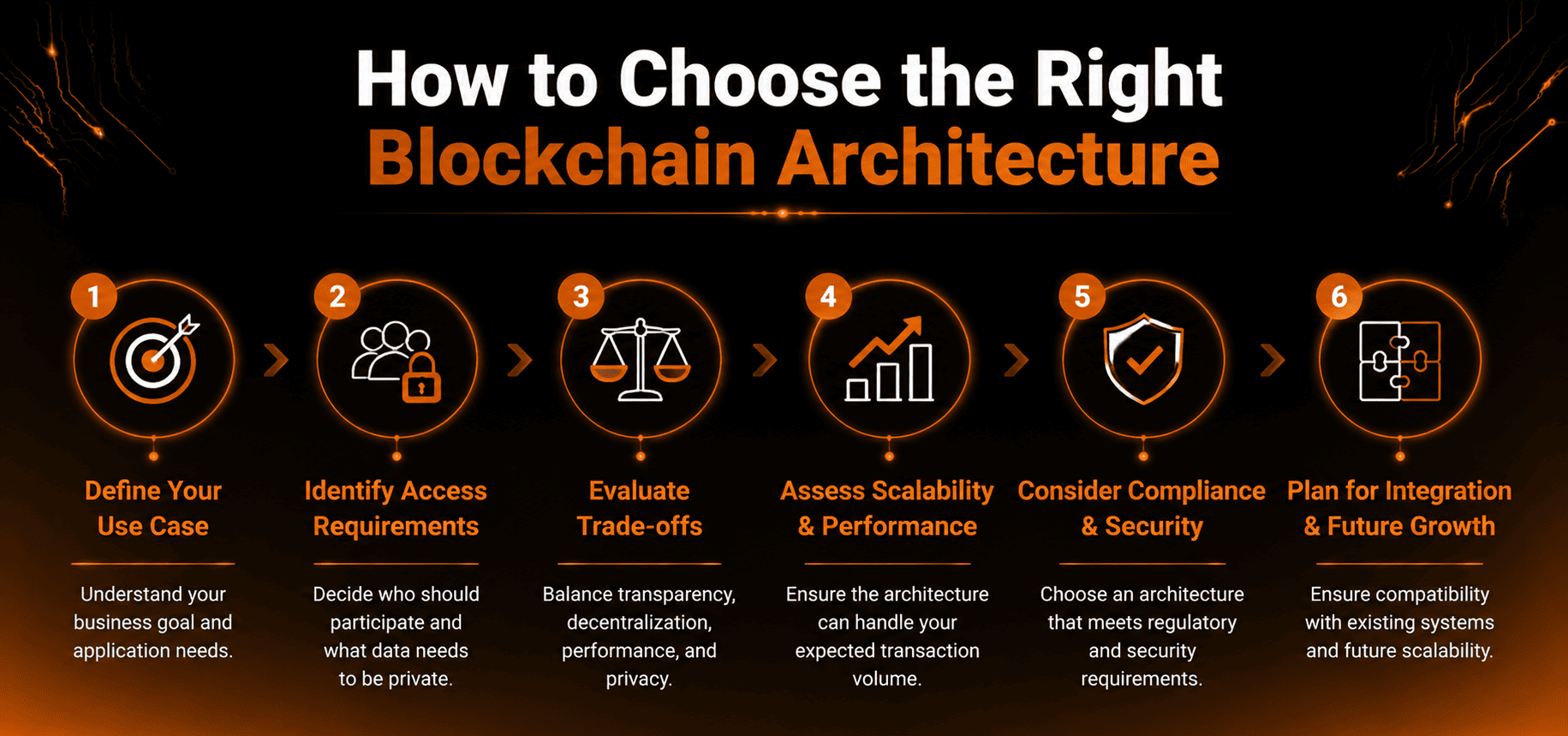 How to Choose the Right Blockchain Architecture?
