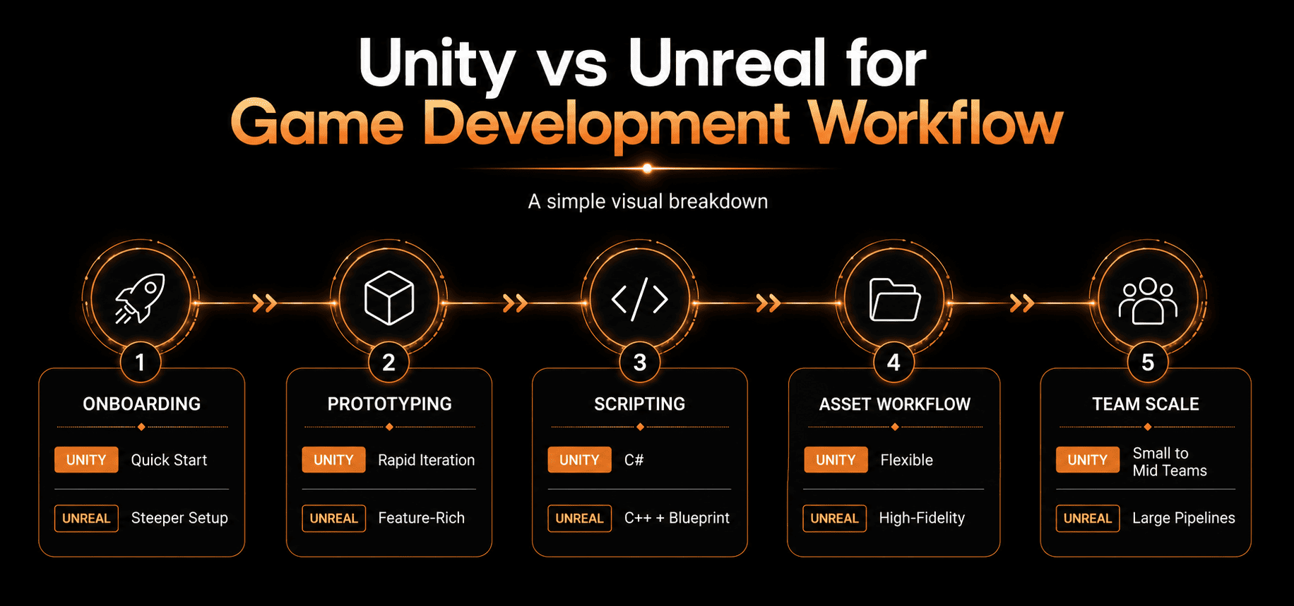 Unity vs Unreal for Game Development Workflow