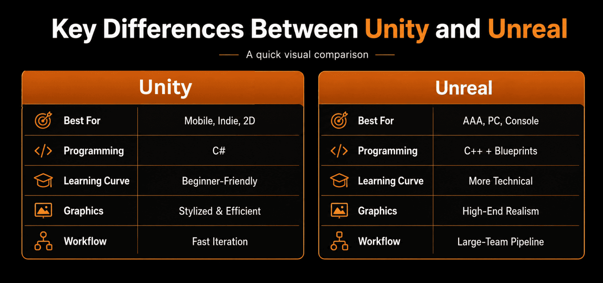 key differences between unity and unreal