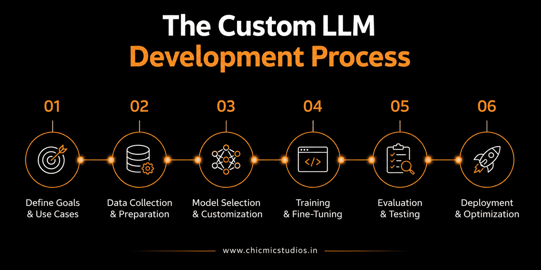 The Custom LLM Development Process
