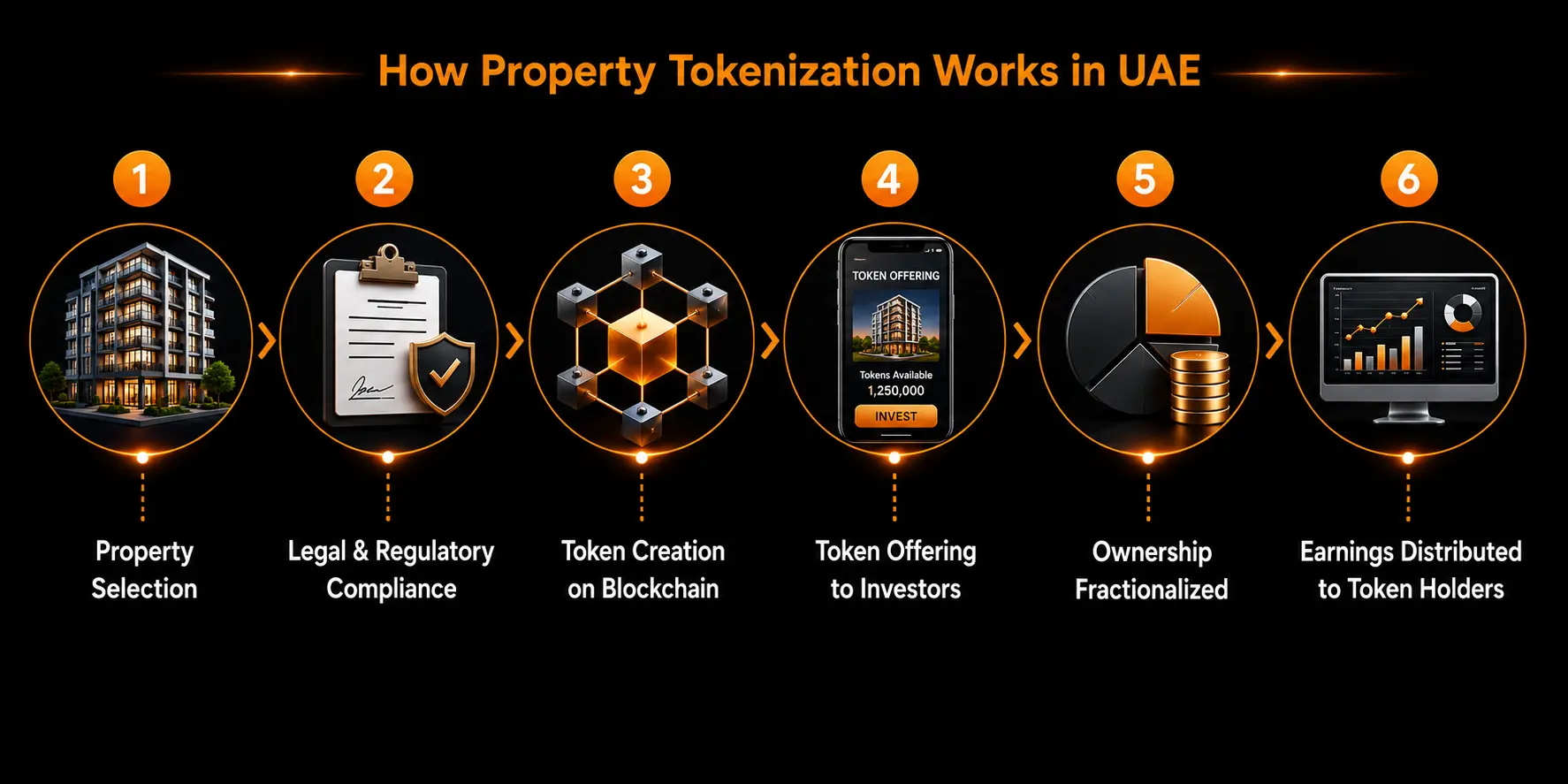 how property tokenization works in uae