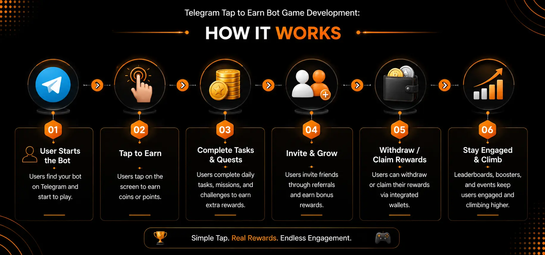 Telegram Tap to Earn Bot Game Development: How It Works
