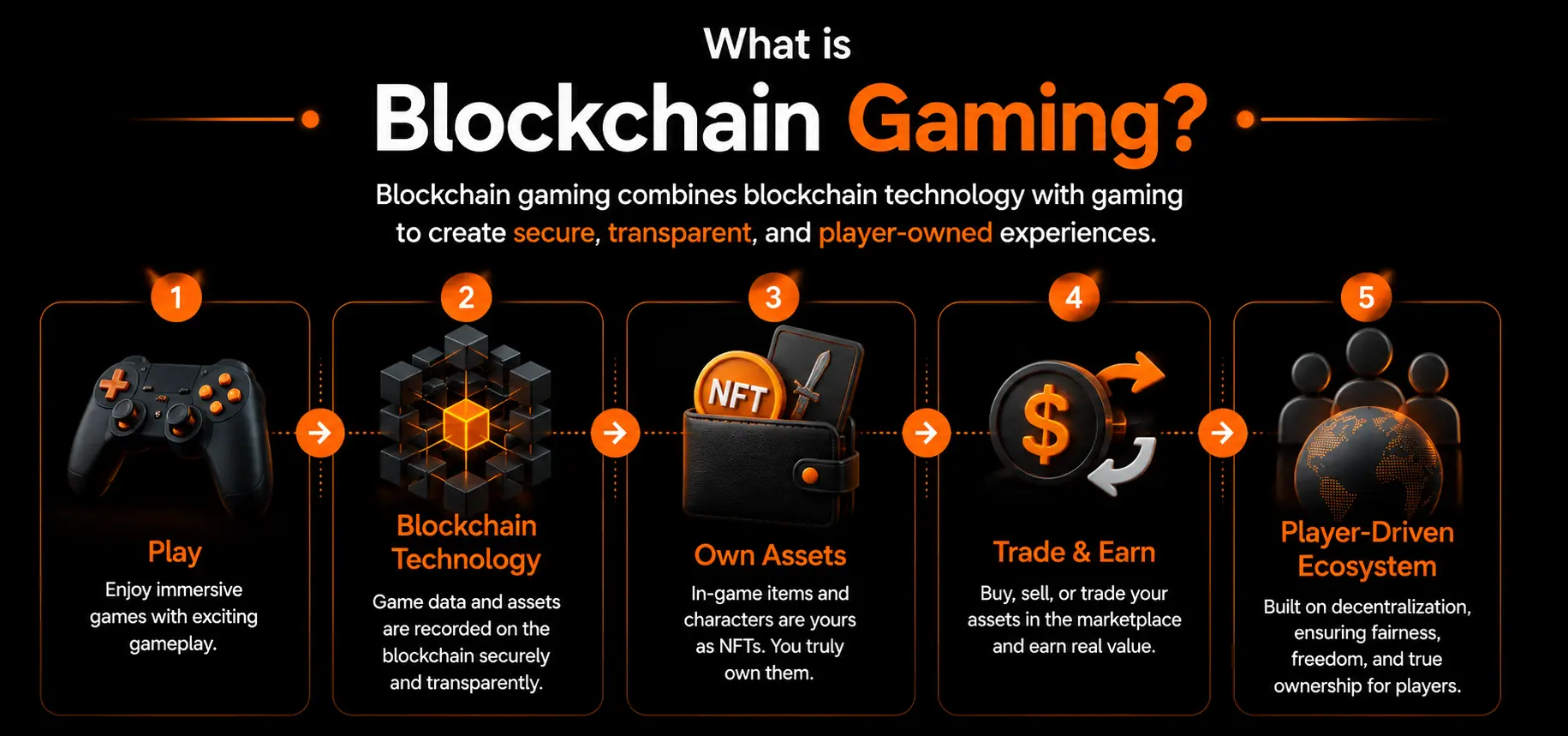 what is blockchain gaming