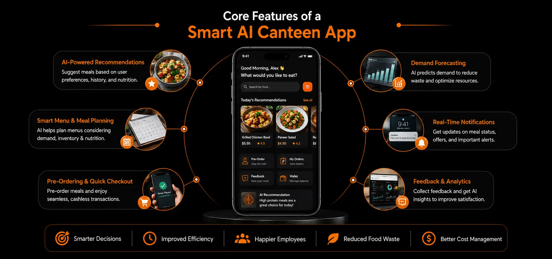 Core Features of a Smart AI Canteen App