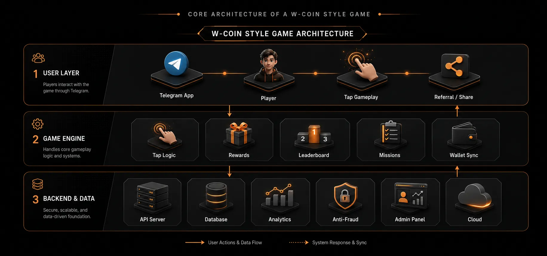 Core Architecture of a W-Coin Style Game