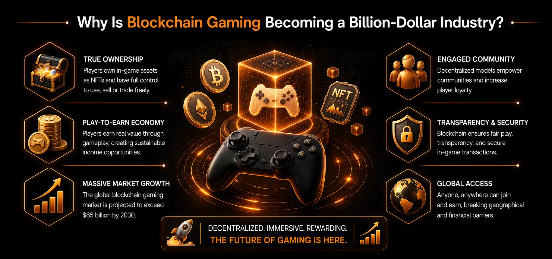 why is blockchian gaming becoming a million dollar industry
