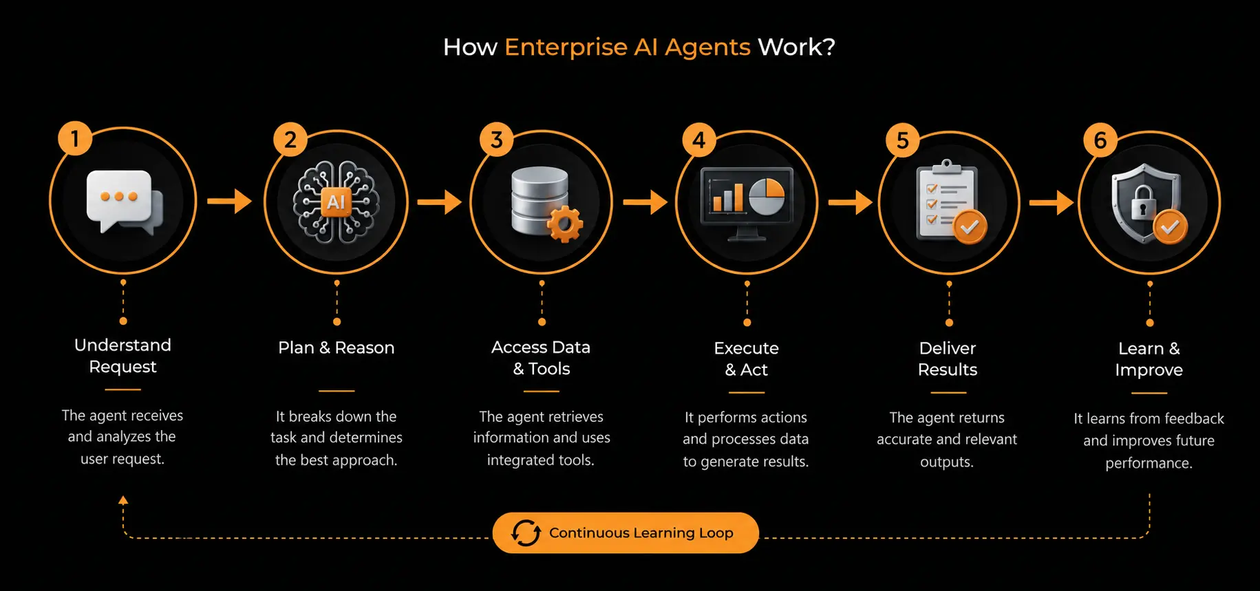 How Enterprise AI Agents Work