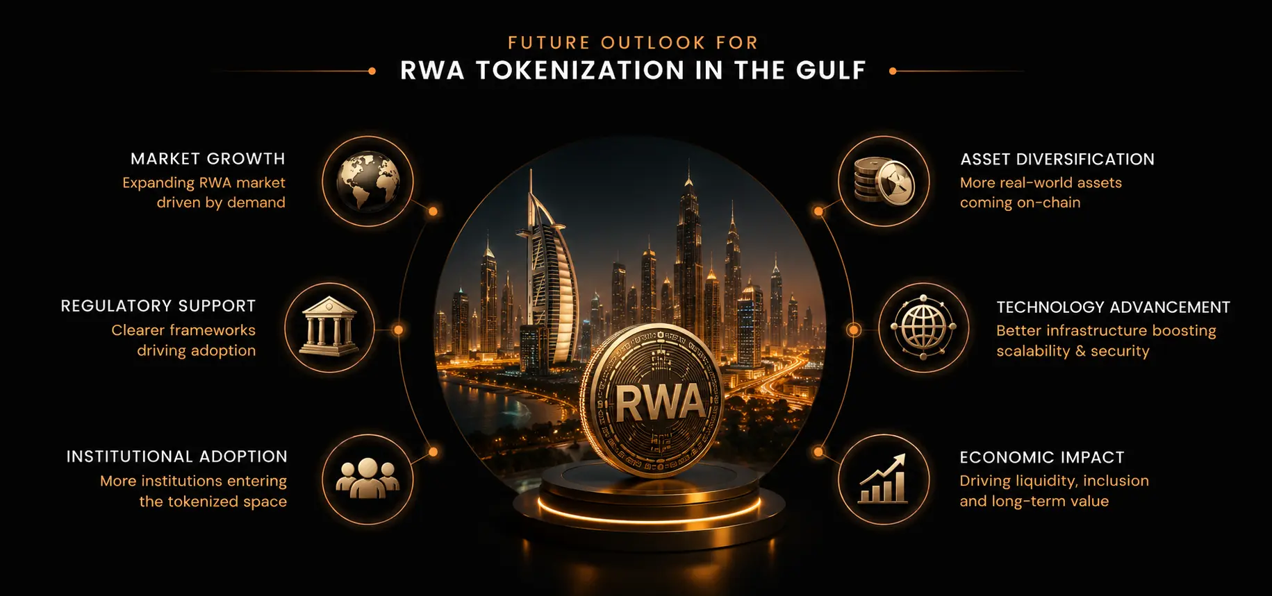 Future Outlook for RWA Tokenization in the Gulf