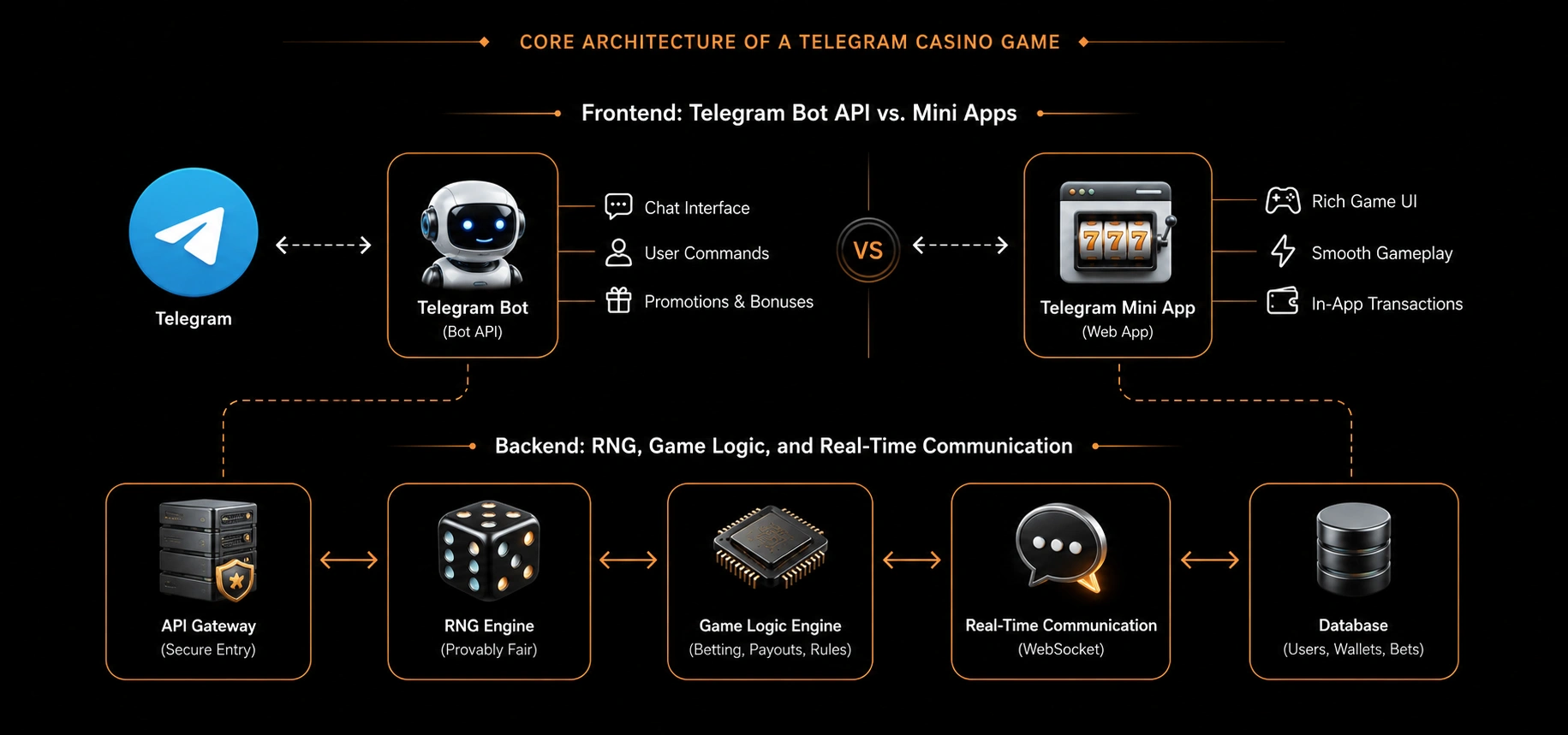 Core Architecture of a Telegram Casino Game