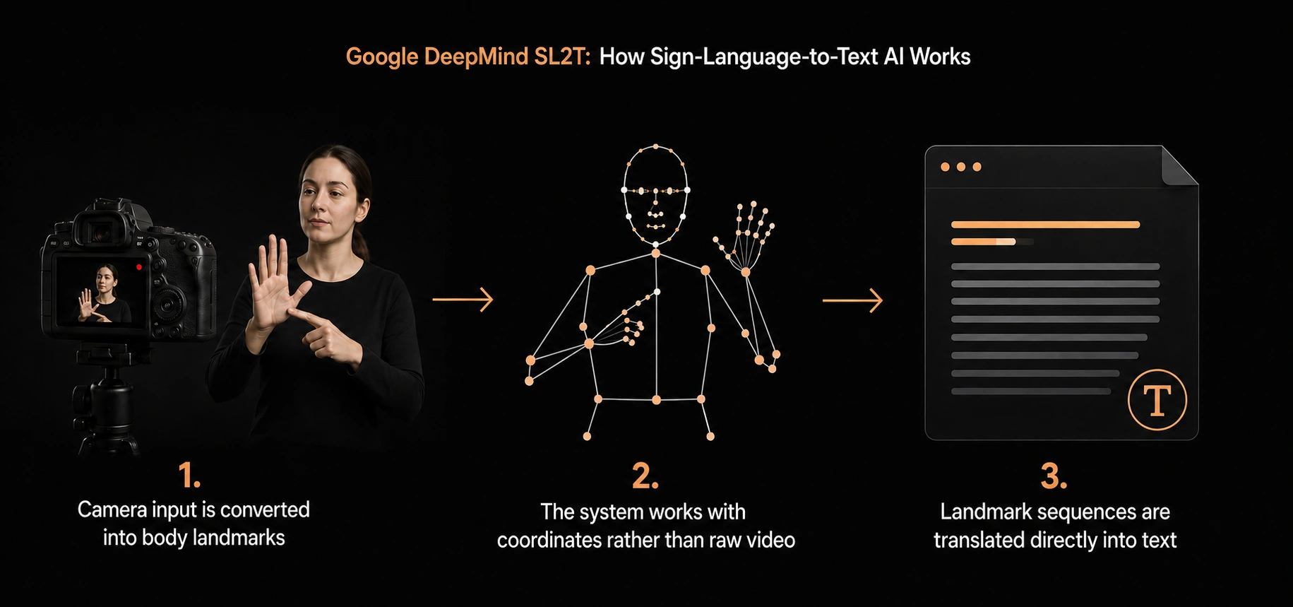 Google DeepMind SL2T: How Sign-Language-to-Text AI Works