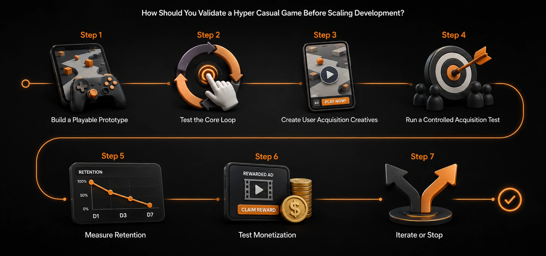 How Should You Validate a Hyper Casual Game Before Scaling Development__