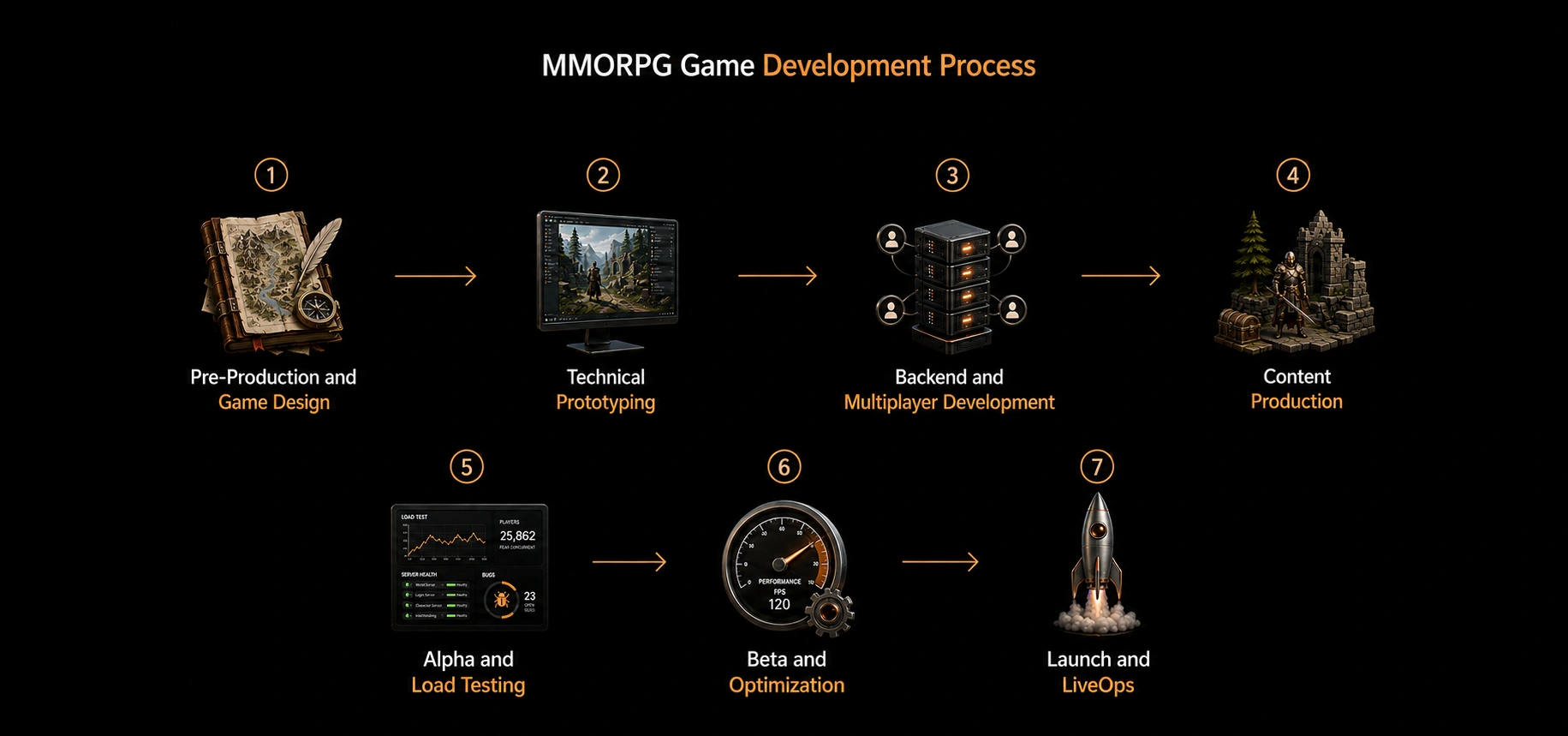 MMORPG GAME DEVELOPMENT PROCESS
