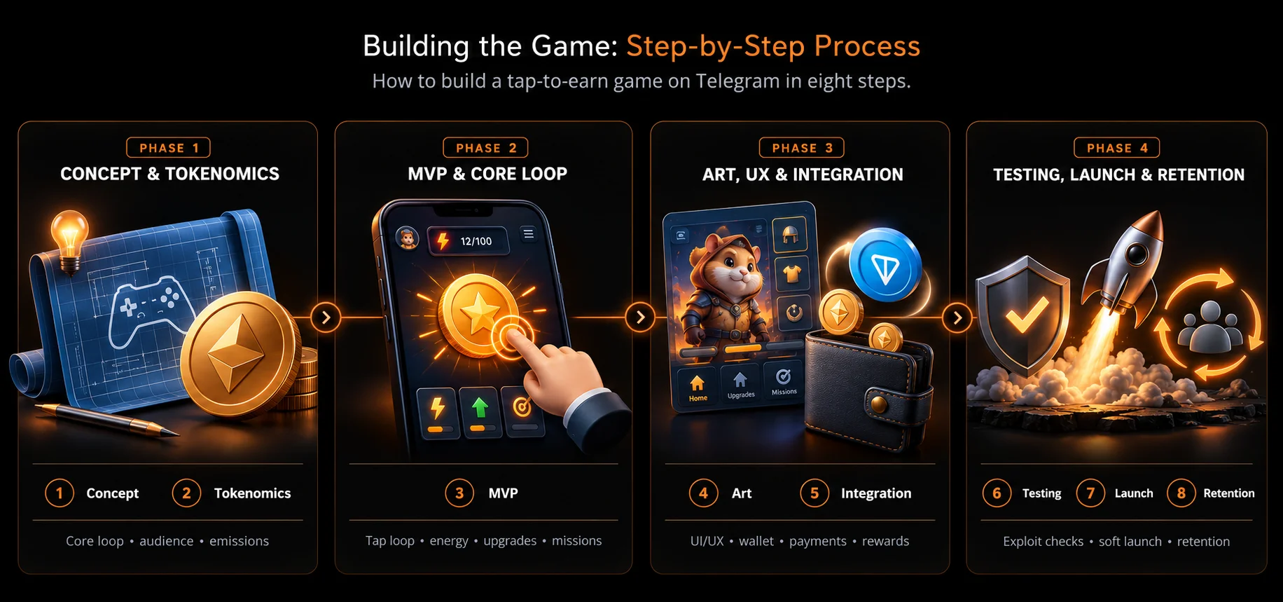 Telegram Tap-to-Earn Game Roadmap