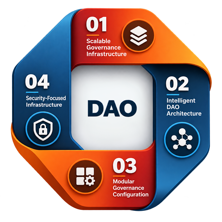 DAO Infrastructure Development: From Governance Architecture to On-Chain Operations