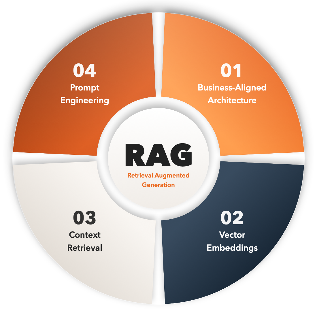 RAG Development: Turning Retrieval Augmented Generation Into Enterprise-Ready Systems