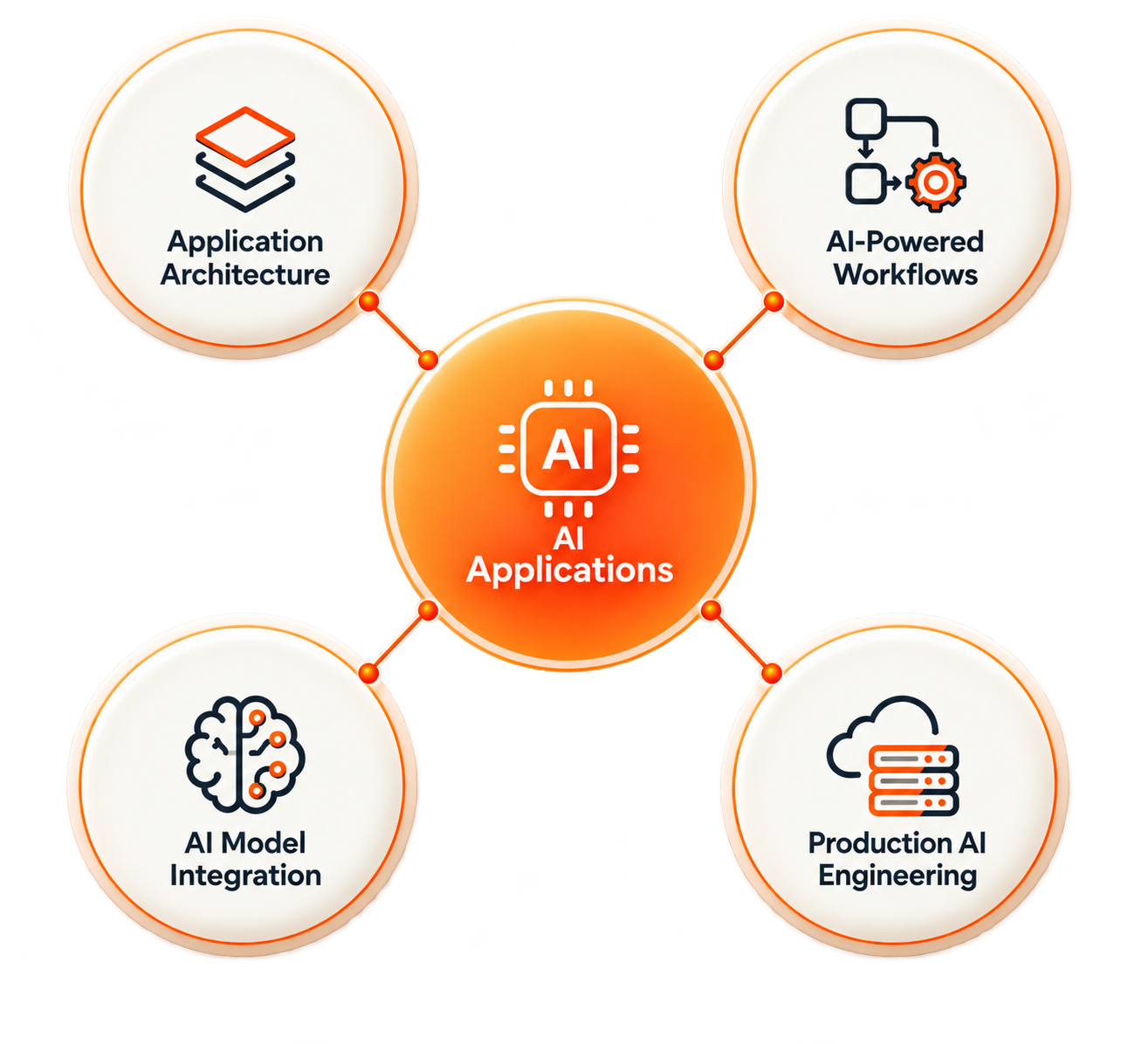AI Application Development: From AI Capabilities to Real-World Applications