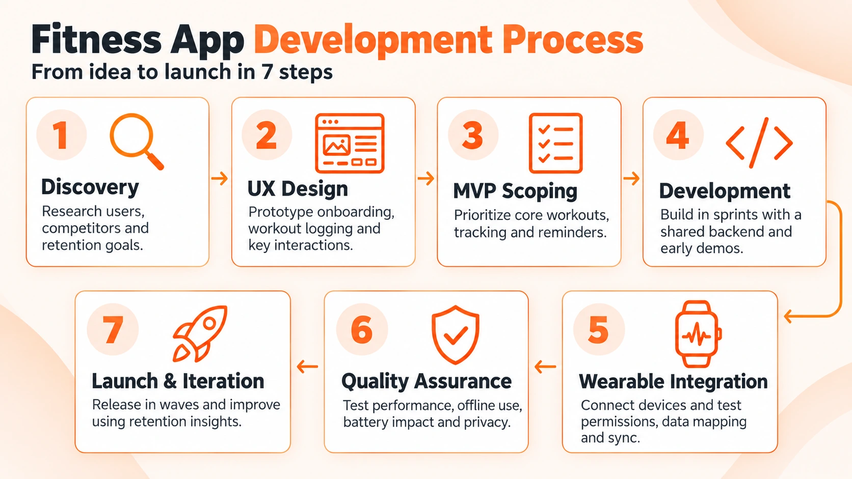 fitness app development process