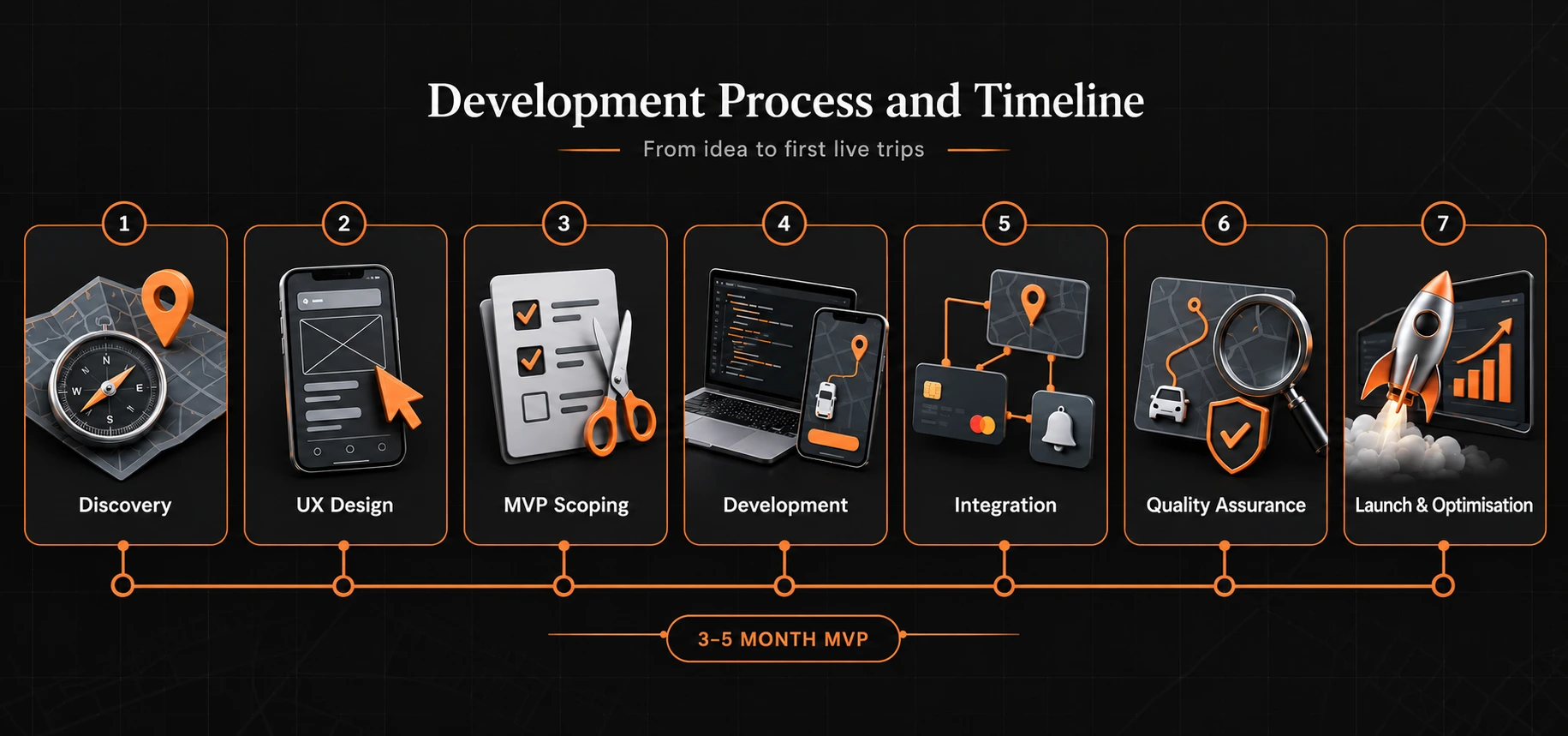 Development Process and Timeline